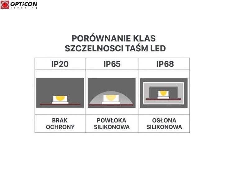 Taśma LED 24V 300 SMD 2835 8mm IP65 4,8W /m Żółty OPTICON PREMIUM