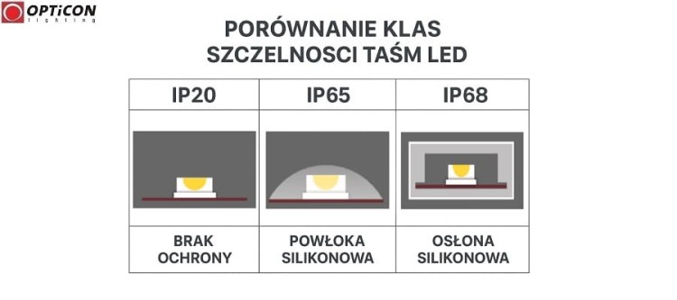 Taśma LED 230V AC Biały Neutralny 4000K 7W/m IP68 12mm 300 SMD 2835 OPTICON PREMIUM